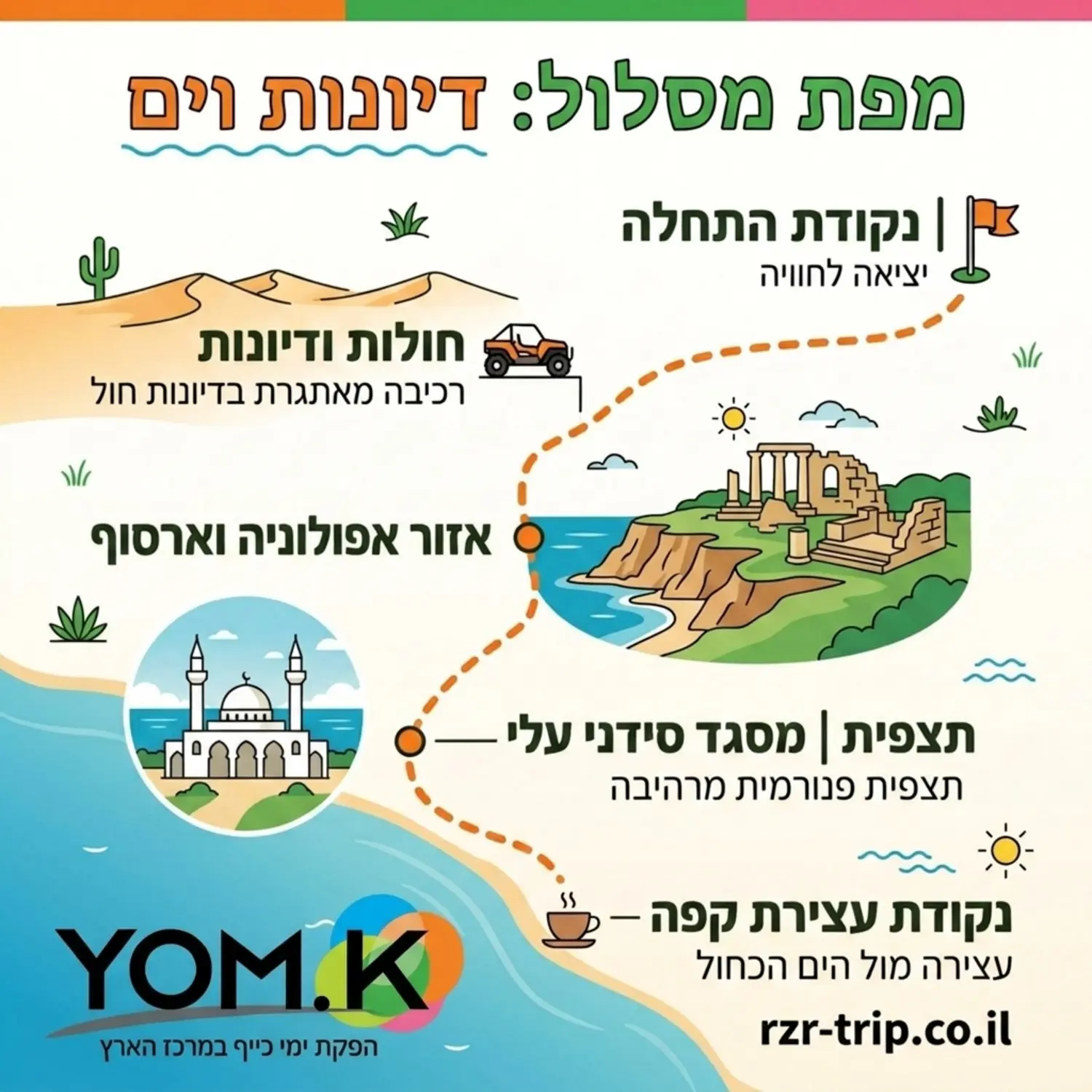 אינפוגרפיקה המציגה את מפת מסלול הדיונות והים, הכוללת ציוני דרך ברורים נקודת התחלה, נסיעה בחולות, אזור אפולוניה וארסוף, תצפית לעבר מסגד סידני עלי, ונקודת עצירת הקפה מול הים. העיצוב צריך להיות נקי, בצבעי כתום וירוק של המותג, עם כותרות תקינות בעברית