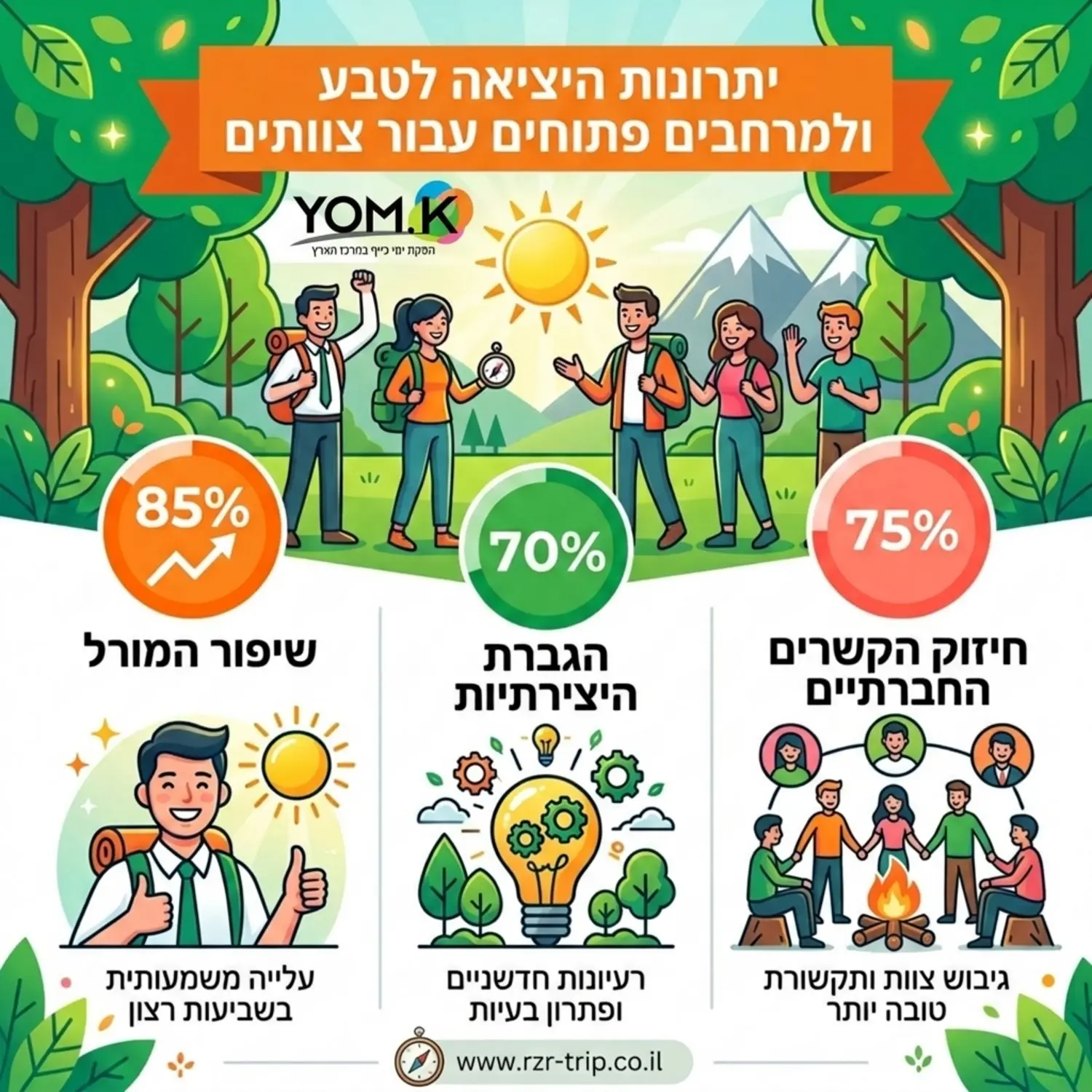 אינפוגרפיקה המדגימה את היתרונות של יציאה לטבע ולמרחבים פתוחים עבור צוותי עובדים. האינפוגרפיקה מציגה נתונים באחוזים על שיפור המורל, הגברת היצירתיות, וחיזוק הקשרים החברתיים, תוך שימוש באייקונים פשוטים של חברות, שמש וטבע. צבעים עיקריים כתום וירוק. כותרות בעברית ללא שגיאות כתיב