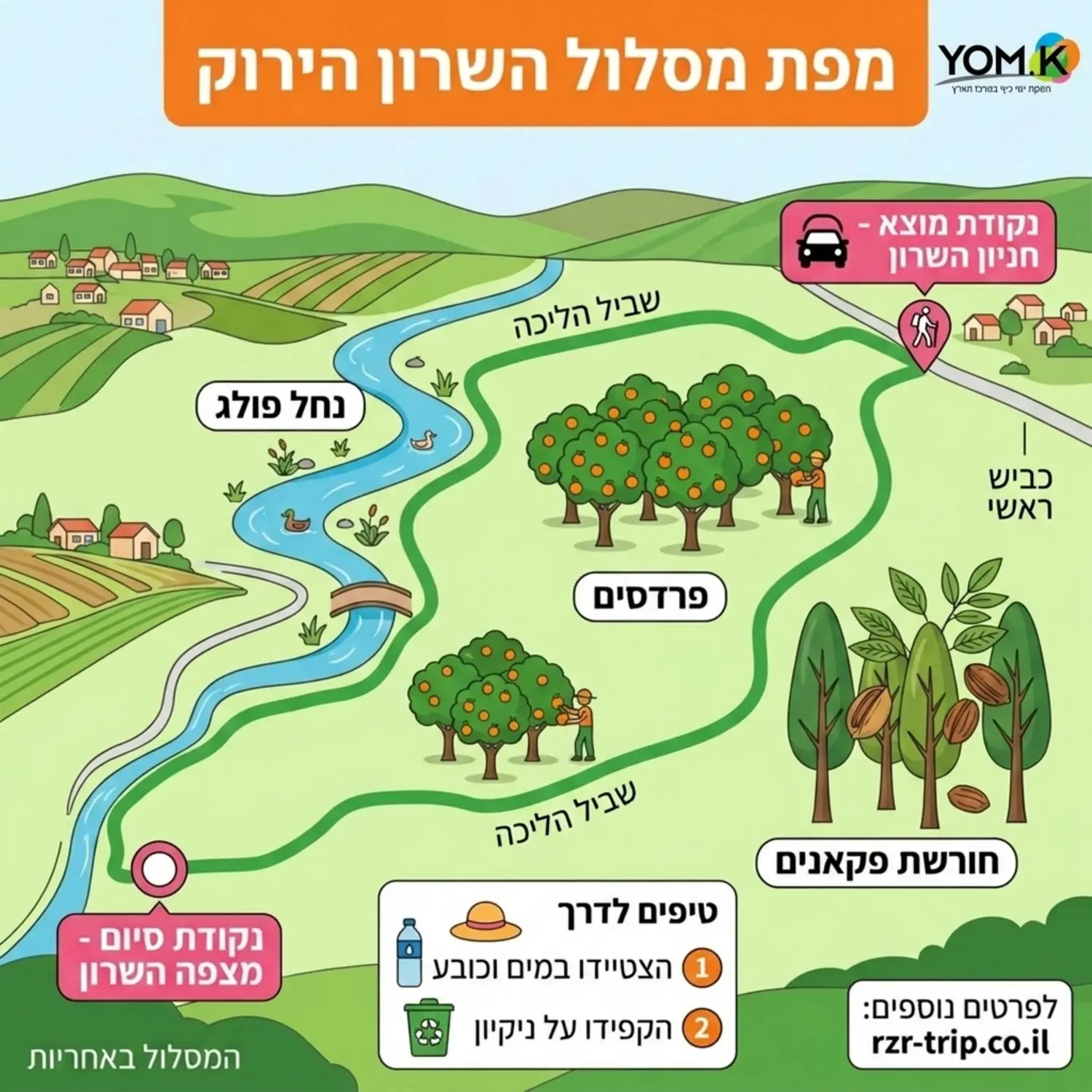 אינפוגרפיקה המציגה את מפת המסלול של השרון הירוק עם אייקונים של פרדסים נחל פולג וחורשת פקאנים, יש להקפיד על כתיב נכון ללא שגיאות