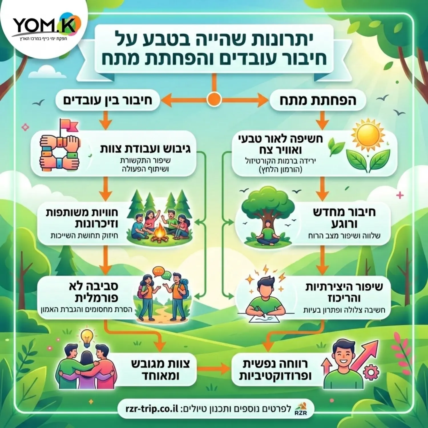 אינפוגרפיקה תרשים זרימה המציג את היתרונות של שהייה בטבע על חיבור בין עובדים והפחתת מתח, עם כותרות ברורות וללא שגיאות כתיב