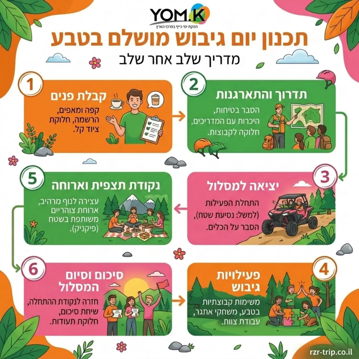 אינפוגרפיקה המציגה את שלבי התכנון של יום גיבוש מושלם בטבע משלב קבלת הפנים ועד סיום המסלול, טקסט בעברית תקינה