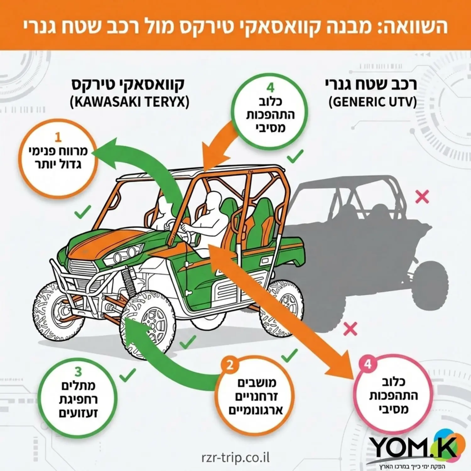 אינפוגרפיקה המציגה את מבנה רכב הקוואסאקי טירקס מול צללית של רכב שטח גנרי אחר. האינפוגרפיקה מדגישה בעזרת חצים ובועות טקסט את היתרונות של הטירקס מרווח פנימי גדול יותר, מושבים אגרונומיים, מתלים רחבים לספיגת זעזועים, וכלוב התהפכות מסיבי. הצבעים המובילים באינפוגרפיקה הם כתום וירוק בהתאם לצבעי המותג.