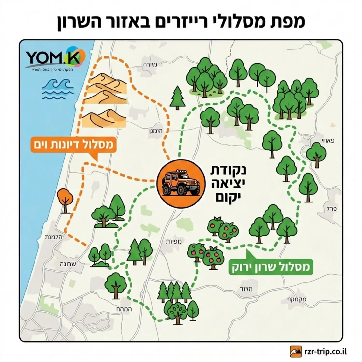 אינפוגרפיקה של מפת אזור השרון המציגה את שני המסלולים השונים בצורה ויזואלית. מסלול שרון ירוק מסומן בקו מקווקו ירוק העובר דרך אייקונים של עצים ופרדסים. מסלול דיונות וים מסומן בקו מקווקו כתום העובר ליד אייקונים של גלי ים וגבעות חול. במרכז המפה מופיע אייקון של רכב טירקס עם כיתוב נקודת יציאה יקום.