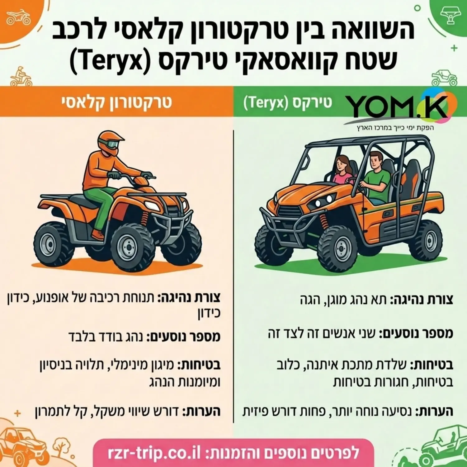 אינפוגרפיקה המחלקת את המסך לשניים. בצד אחד איור של טרקטורון קלאסי עם נהג בודד הרוכב בתנוחת ישיבה של אופנוע תוך אחיזה בכידון. בצד השני איור של רכב שטח קוואסאקי טירקס בו יושבים שני אנשים זה לצד זה בתוך תא נהג מוגן עם שלדת מתכת איתנה, הגה ומושבי ספורט. מתחת לכל איור מופיעים נתונים השוואתיים בולטים אודות צורת הנהיגה ורמת הבטיחות