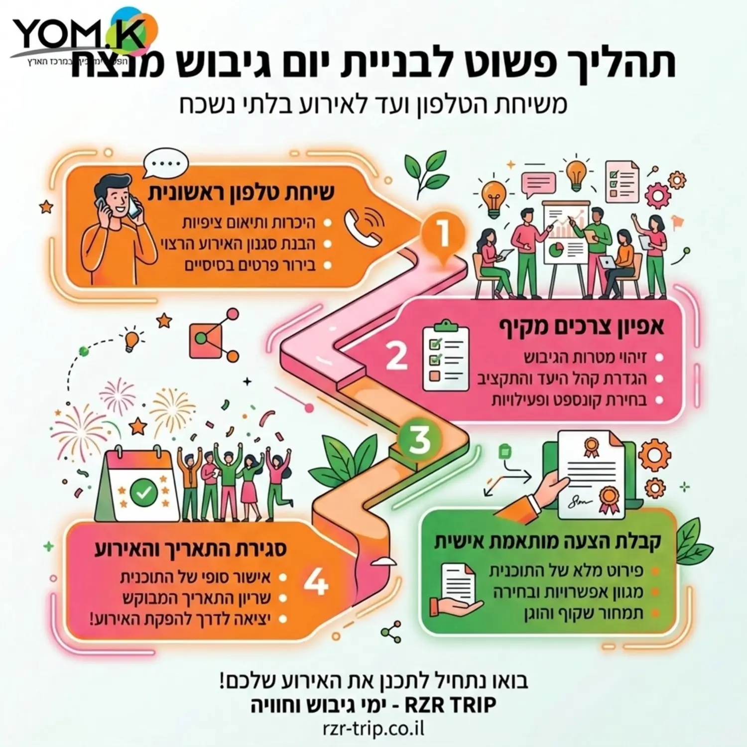 אינפוגרפיקה בצבעי כתום וורוד המדגימה את התהליך הפשוט של בניית יום הגיבוש משיחת טלפון ראשונית דרך אפיון הצרכים ועד קבלת הצעה מותאמת אישית וסגירת התאריך. הטקסטים בעברית צריכים להיות ברורים וללא שגיאות