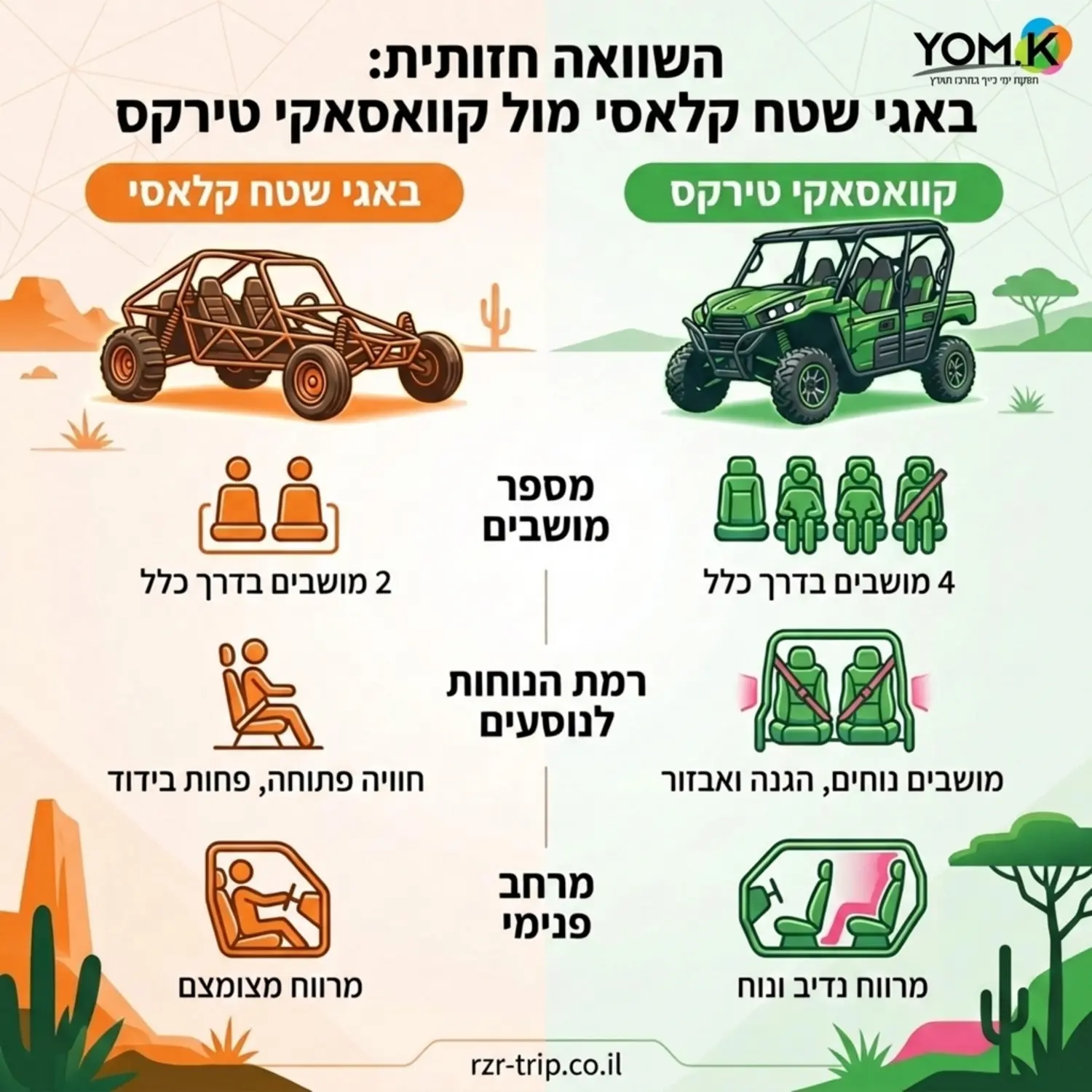 אינפוגרפיקה המציגה השוואה חזותית בין באגי שטח קלאסי לבין קוואסאקי טירקס, עם דגש על מספר המושבים, רמת הנוחות לנוסעים, והמרחב הפנימי, תוך שימוש באייקונים ברורים ובצבעי כתום וירוק