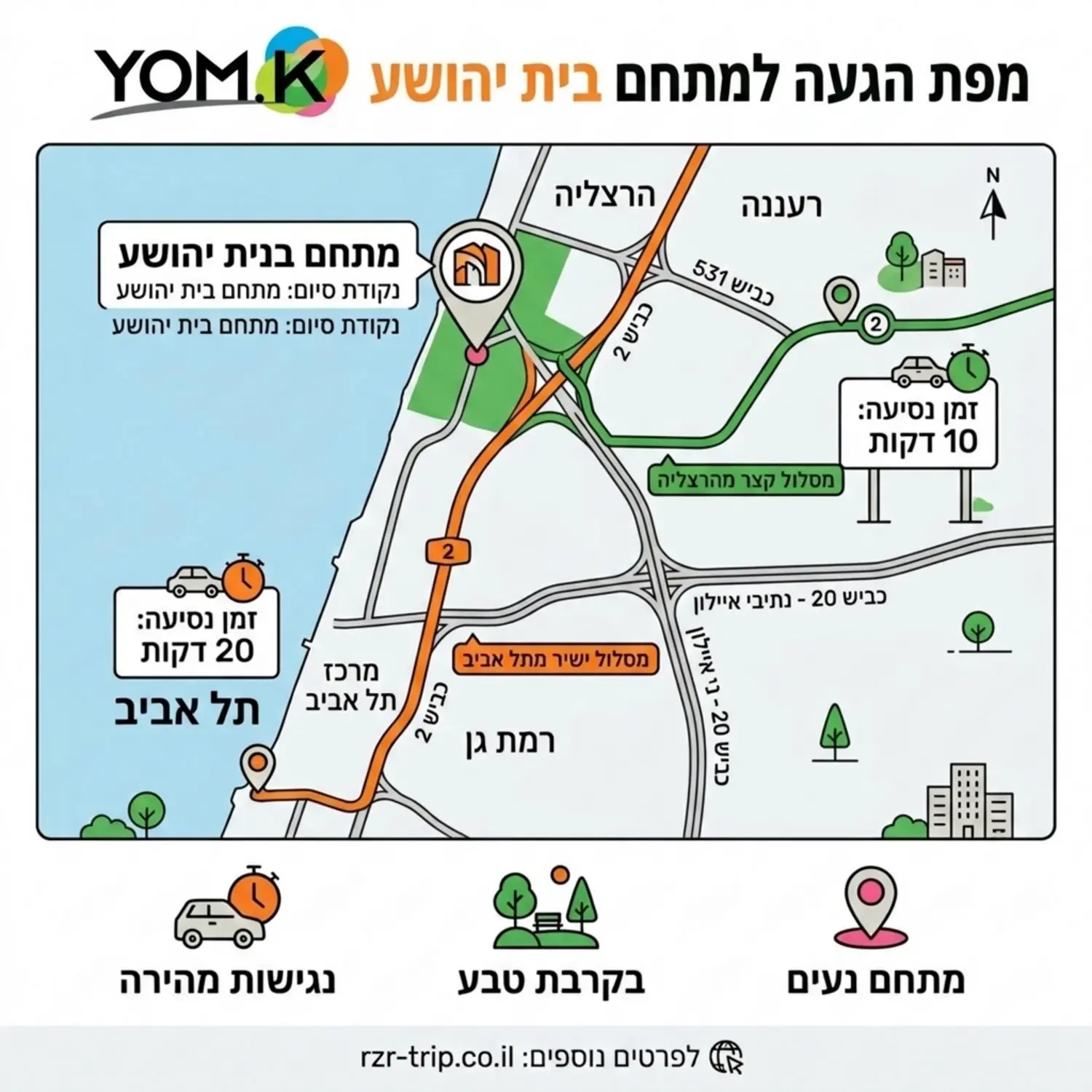 אינפוגרפיקה המציגה את מפת ההגעה למתחם בית יהושע מאזור תל אביב והרצליה. האינפוגרפיקה צריכה להראות מסלול נסיעה קצר המציין 10 דקות מהרצליה ו20 דקות מתל אביב, בעיצוב נקי עם צבעי כתום וירוק וללא שגיאות כתיב בכותרות