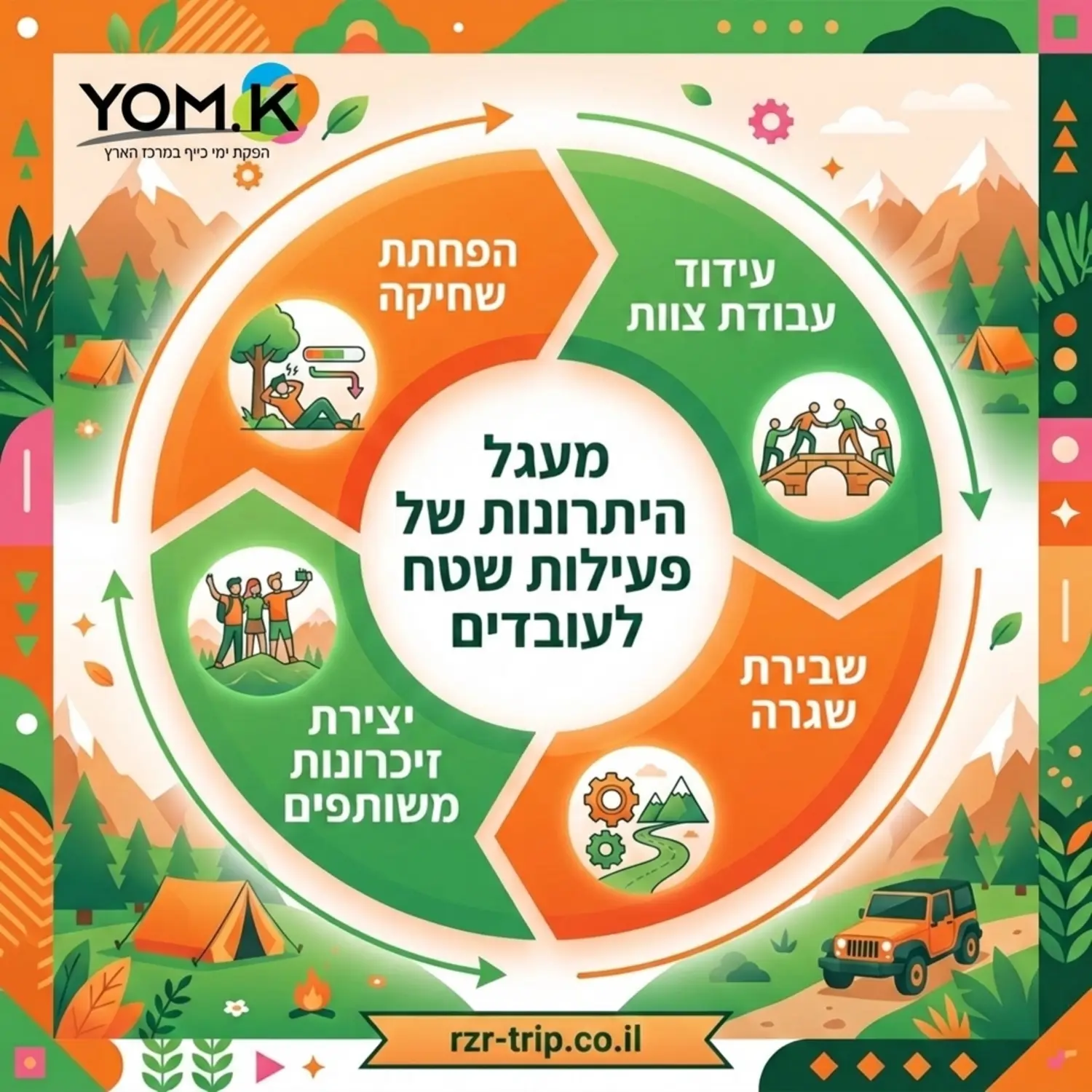 אינפוגרפיקה המציגה מעגל יתרונות של פעילות שטח לעובדים, הכוללת הפחתת שחיקה, עידוד עבודת צוות, שבירת שגרה ויצירת זיכרונות משותפים, בעיצוב המשלב את צבעי המותג כתום וירוק