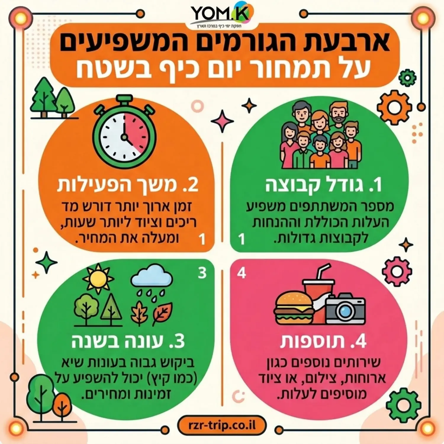 אינפוגרפיקה מעוצבת בצבעי כתום וירוק המציגה את ארבעת הגורמים המשפיעים על תמחור יום כיף בשטח גודל קבוצה, משך הפעילות, עונה בשנה, ותוספות. יש לוודא שהטקסט בעברית קריא, ברור וללא שגיאות כתיב